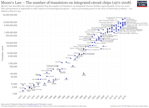 997px-Moore's_Law_Transistor_Count_1971-2018.png